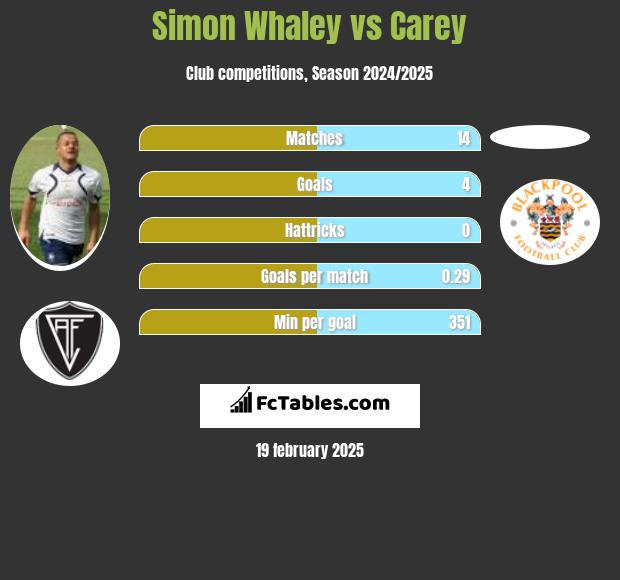 Simon Whaley vs Carey h2h player stats