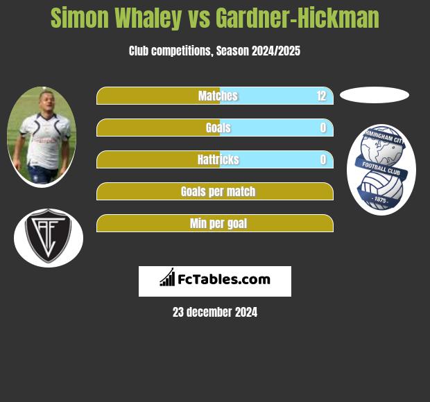 Simon Whaley vs Gardner-Hickman h2h player stats