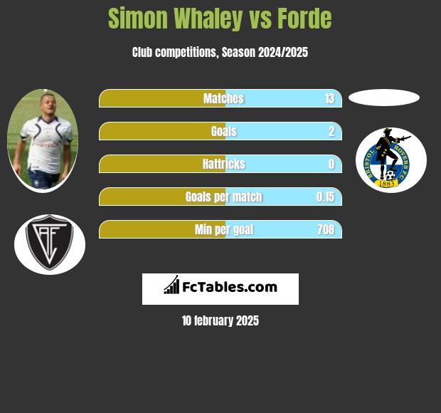 Simon Whaley vs Forde h2h player stats