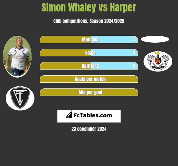 Simon Whaley vs Harper h2h player stats