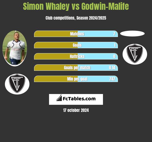 Simon Whaley vs Godwin-Malife h2h player stats