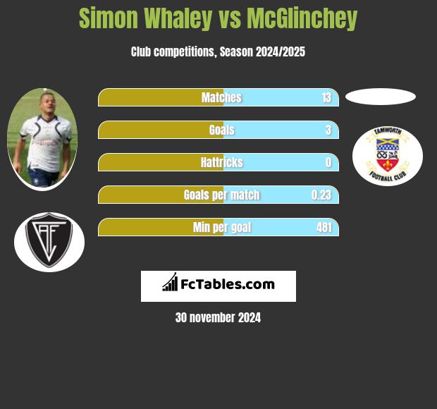 Simon Whaley vs McGlinchey h2h player stats