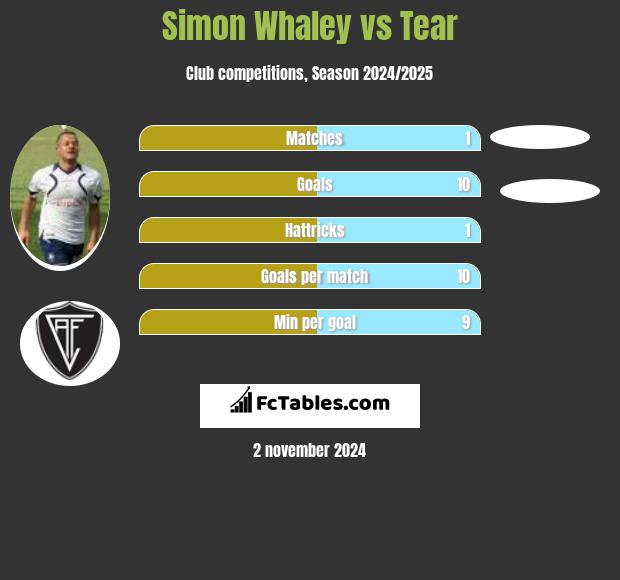 Simon Whaley vs Tear h2h player stats