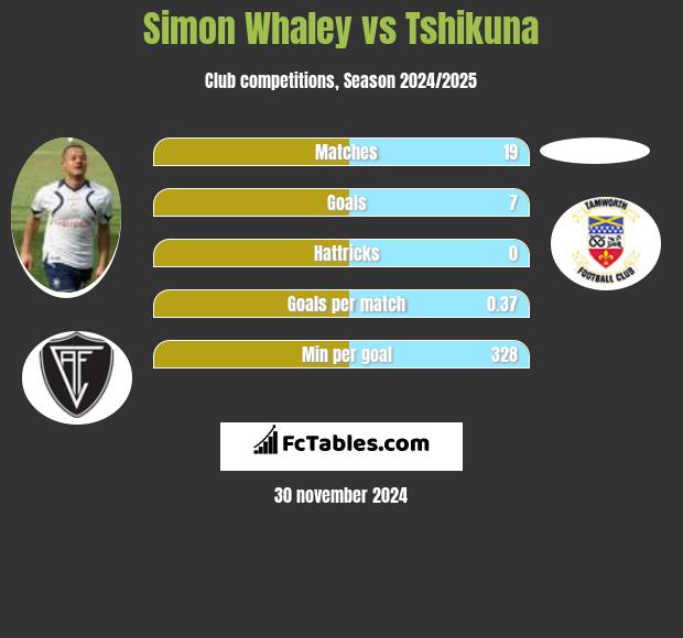 Simon Whaley vs Tshikuna h2h player stats