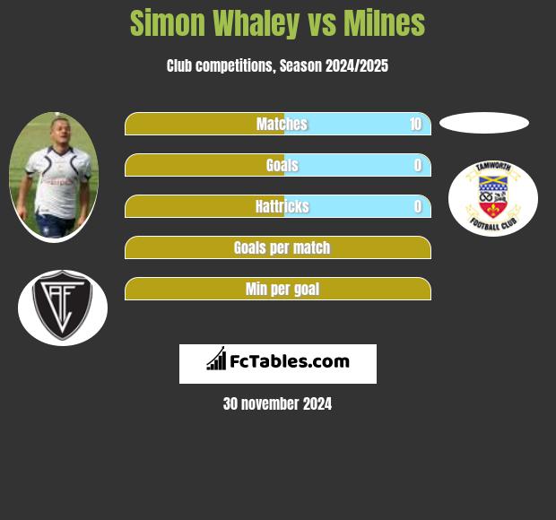 Simon Whaley vs Milnes h2h player stats