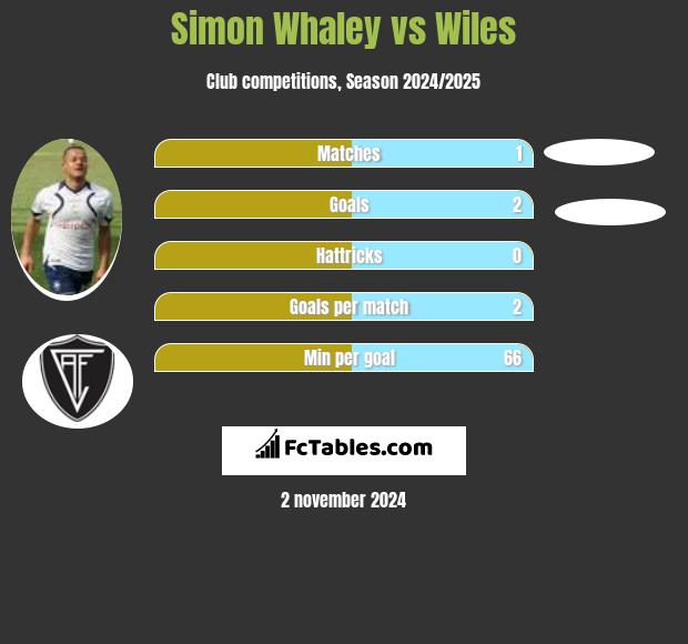 Simon Whaley vs Wiles h2h player stats