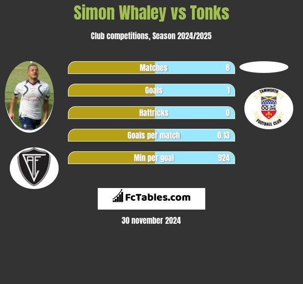 Simon Whaley vs Tonks h2h player stats