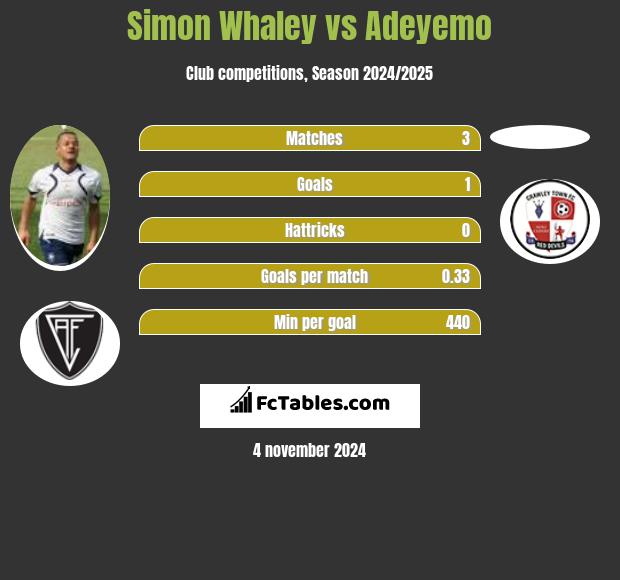 Simon Whaley vs Adeyemo h2h player stats