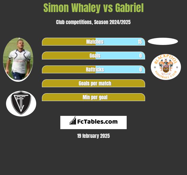 Simon Whaley vs Gabriel h2h player stats