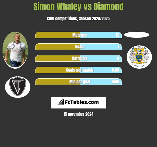 Simon Whaley vs Diamond h2h player stats