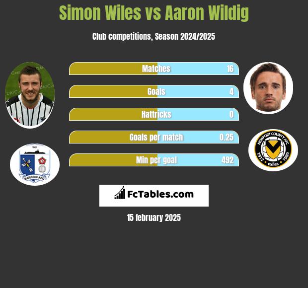 Simon Wiles vs Aaron Wildig h2h player stats