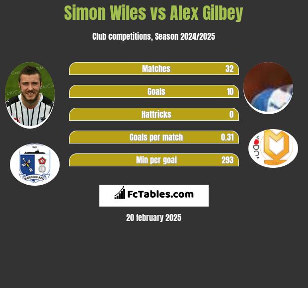 Simon Wiles vs Alex Gilbey h2h player stats