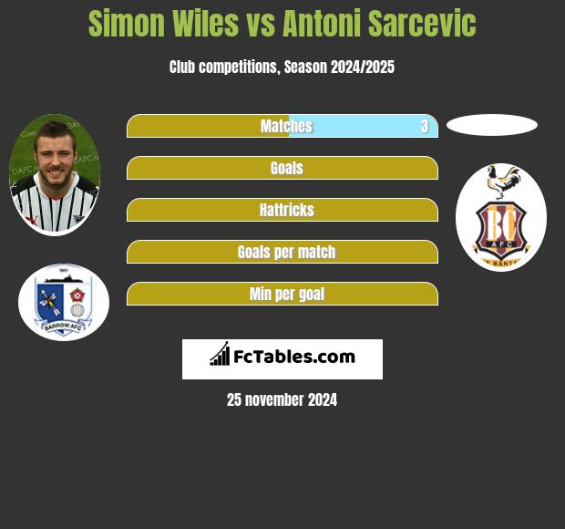 Simon Wiles vs Antoni Sarcevic h2h player stats