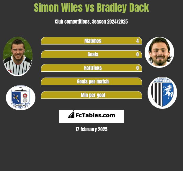 Simon Wiles vs Bradley Dack h2h player stats