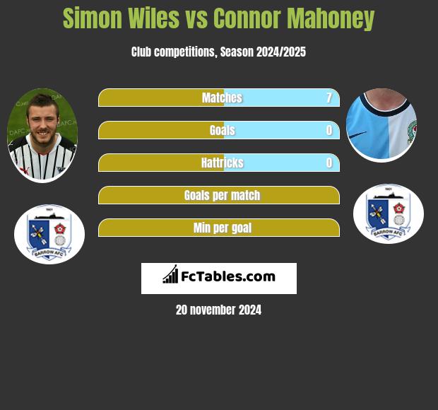 Simon Wiles vs Connor Mahoney h2h player stats