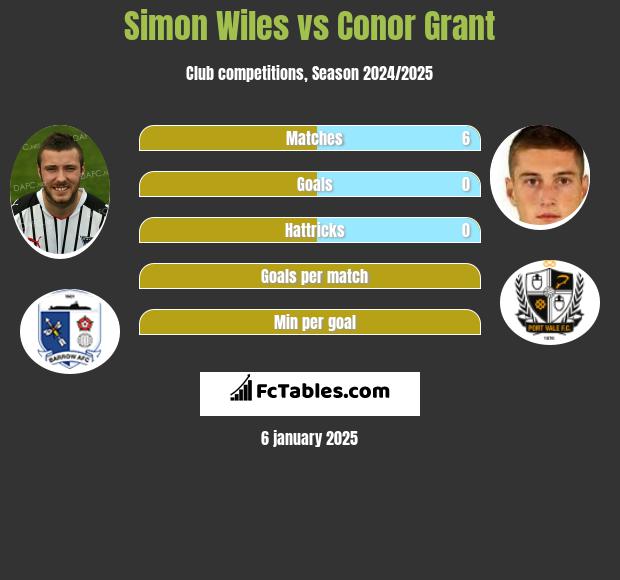 Simon Wiles vs Conor Grant h2h player stats