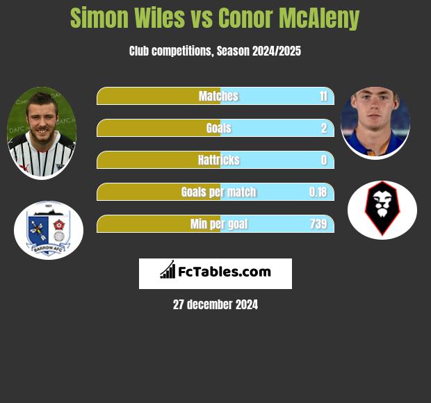 Simon Wiles vs Conor McAleny h2h player stats