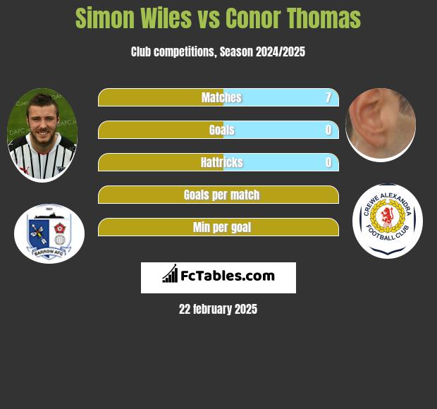 Simon Wiles vs Conor Thomas h2h player stats