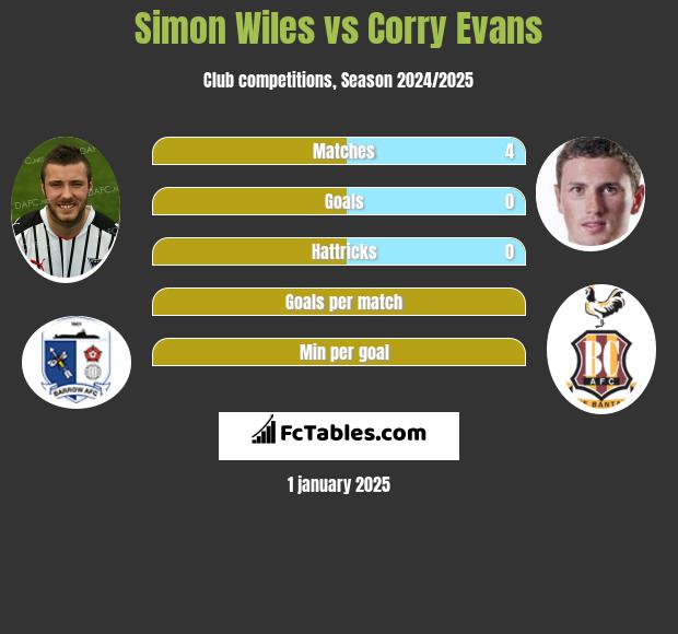 Simon Wiles vs Corry Evans h2h player stats