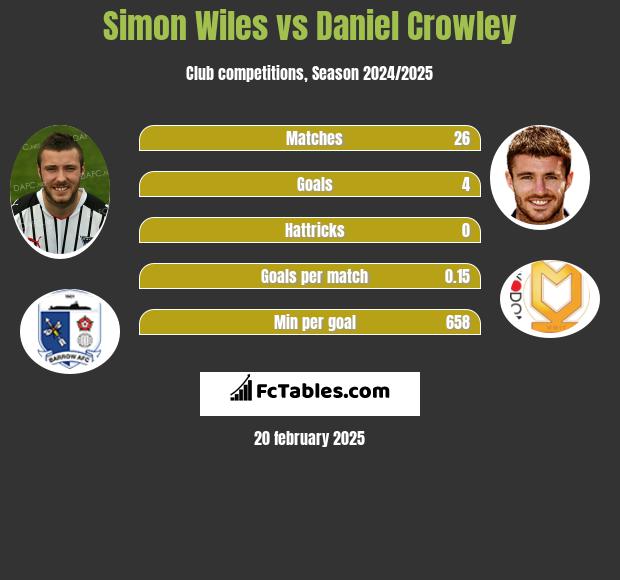 Simon Wiles vs Daniel Crowley h2h player stats