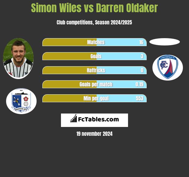 Simon Wiles vs Darren Oldaker h2h player stats