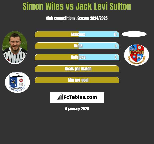 Simon Wiles vs Jack Levi Sutton h2h player stats