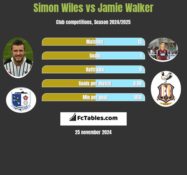 Simon Wiles vs Jamie Walker h2h player stats