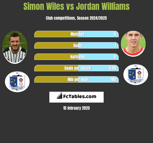 Simon Wiles vs Jordan Williams h2h player stats