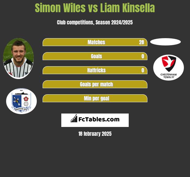 Simon Wiles vs Liam Kinsella h2h player stats