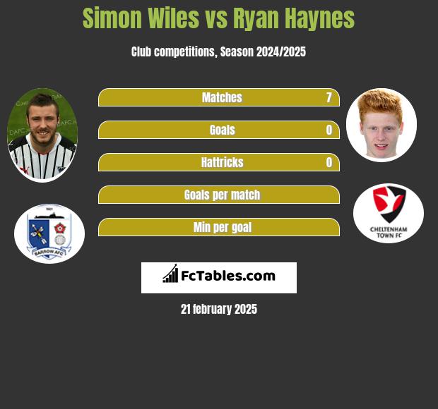 Simon Wiles vs Ryan Haynes h2h player stats