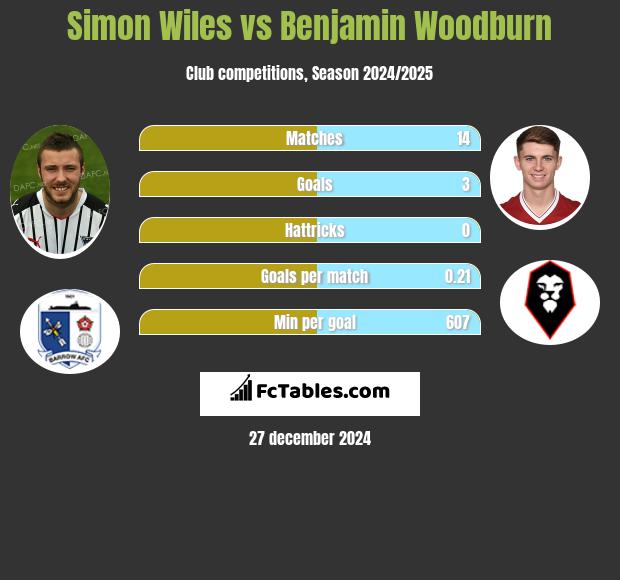 Simon Wiles vs Benjamin Woodburn h2h player stats