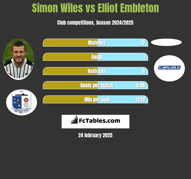 Simon Wiles vs Elliot Embleton h2h player stats