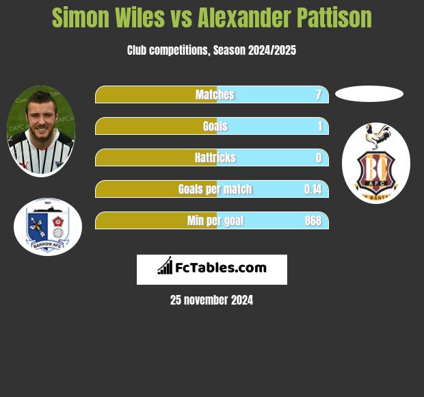 Simon Wiles vs Alexander Pattison h2h player stats