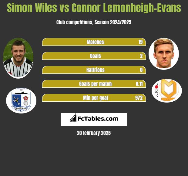 Simon Wiles vs Connor Lemonheigh-Evans h2h player stats