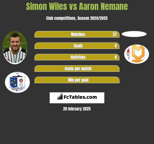 Simon Wiles vs Aaron Nemane h2h player stats