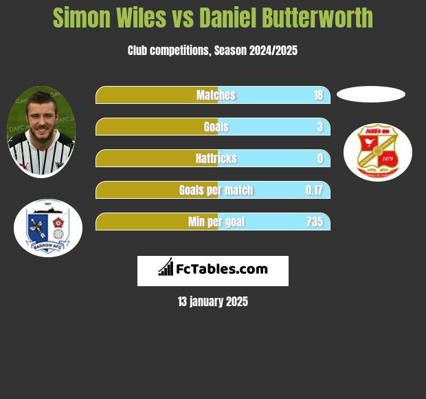 Simon Wiles vs Daniel Butterworth h2h player stats