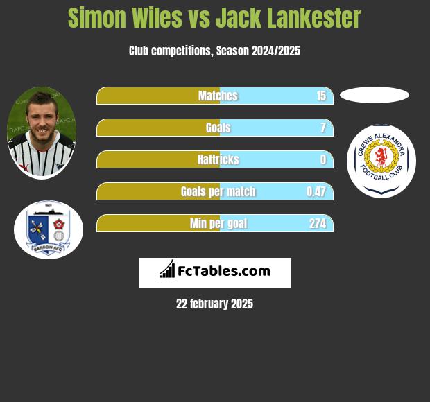 Simon Wiles vs Jack Lankester h2h player stats