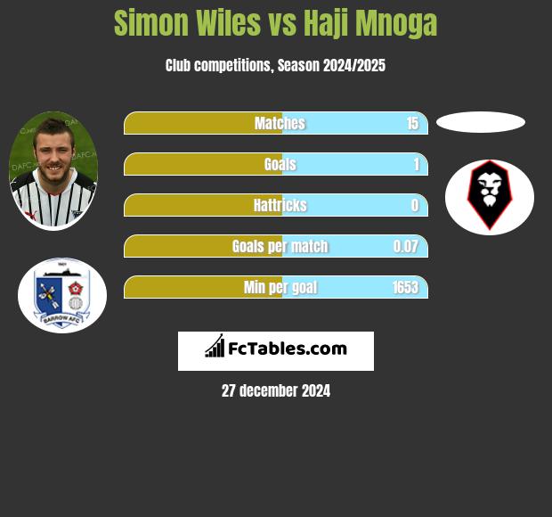 Simon Wiles vs Haji Mnoga h2h player stats