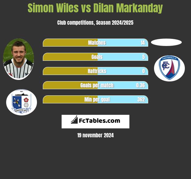 Simon Wiles vs Dilan Markanday h2h player stats