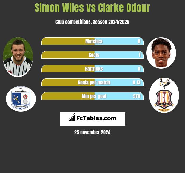 Simon Wiles vs Clarke Odour h2h player stats