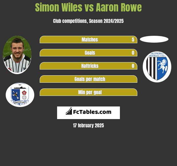 Simon Wiles vs Aaron Rowe h2h player stats