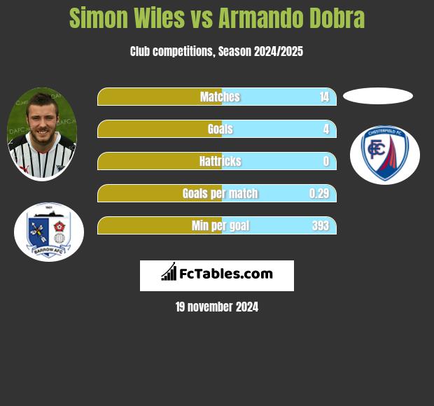 Simon Wiles vs Armando Dobra h2h player stats