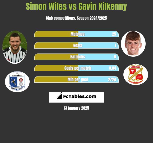 Simon Wiles vs Gavin Kilkenny h2h player stats