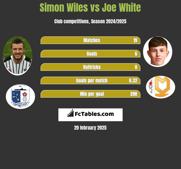 Simon Wiles vs Joe White h2h player stats