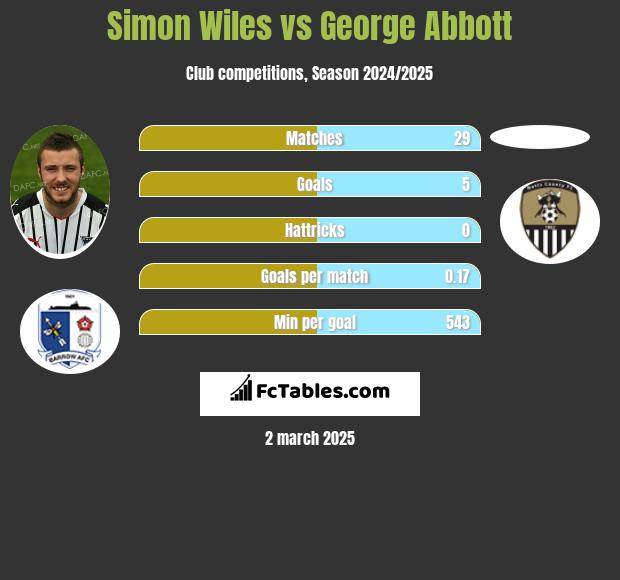 Simon Wiles vs George Abbott h2h player stats