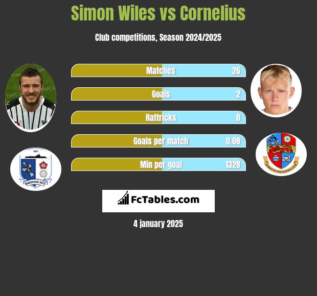 Simon Wiles vs Cornelius h2h player stats