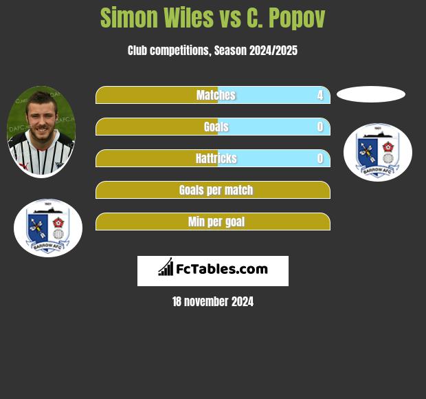 Simon Wiles vs C. Popov h2h player stats