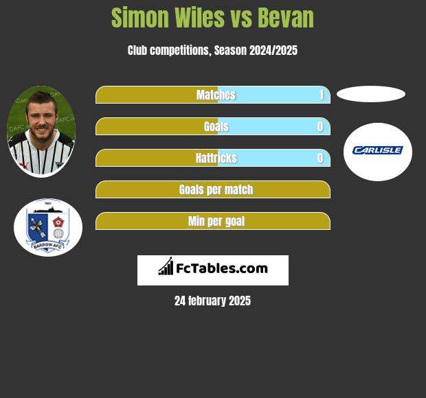 Simon Wiles vs Bevan h2h player stats