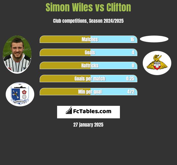 Simon Wiles vs Clifton h2h player stats