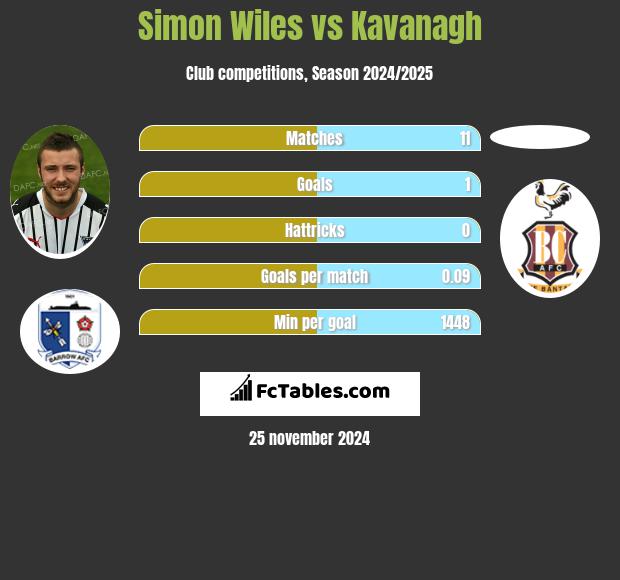 Simon Wiles vs Kavanagh h2h player stats